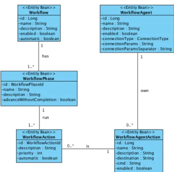 Ilustración 10: Diagrama de clases: entidades flujo de trabajo