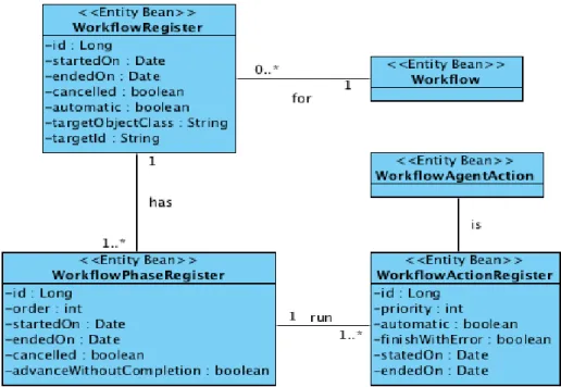 Ilustración 11:  Diagrama  de  clases:  entidades  registro  flujo  de trabajo