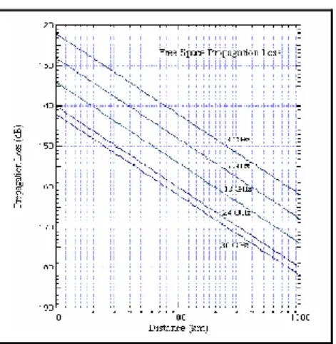 Figura 1.4. Pérdidas en espacio libre dependiendo de la distancia en metros y de la  frecuencia de trabajo (microondas y ondas milimétricas) (Ho et al., 2004)