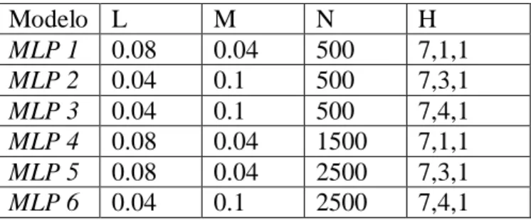 Tabla 2.5 Configuración del modelo MLP. 