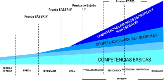 FIGURA 2. Desarrollo de competencias como eje articulador (Gomez, 2011) 