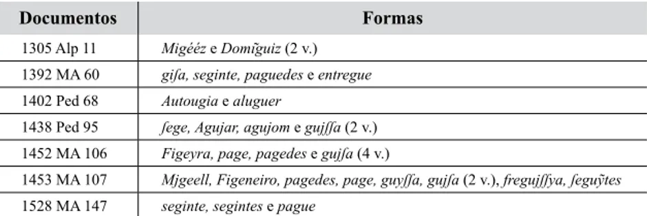 Tabela nº 4 – Apresentação das formas existentes nos documentos que evidenciam duas grafias diferentes  (g e gu), consoante o grafema vocálico