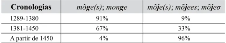 Tabela nº 5 − Evolução das tendências na representação gráfica da forma monge