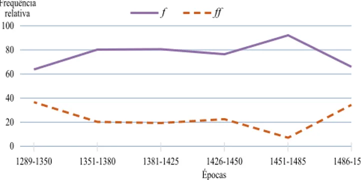 Figura nº 4 − Evolução das tendências no uso das grafias f e ff