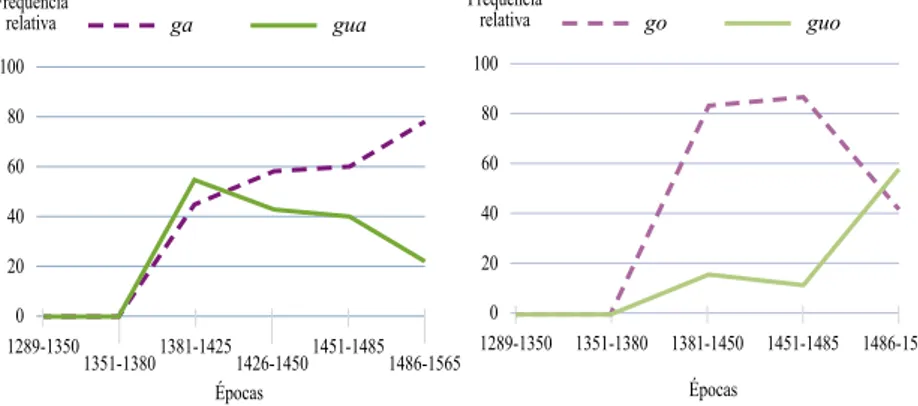 Figura nº 1 – Distribuição temporal das grafias gua/ga e guo/go, nos documentos em que existe variação