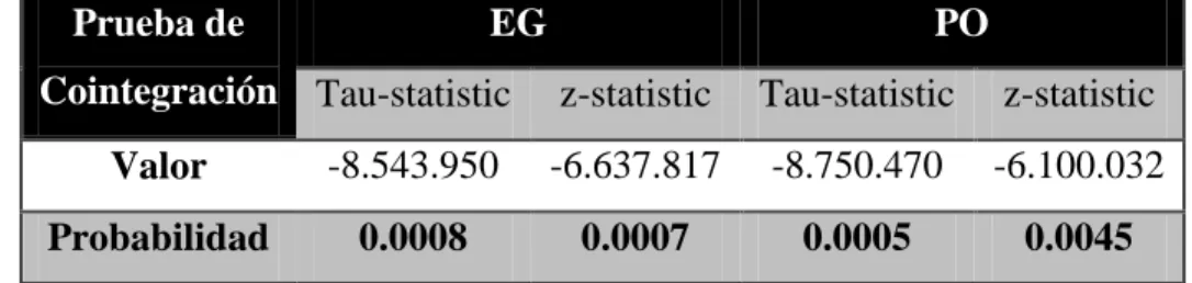 Tabla 2. Pruebas de Cointegración 