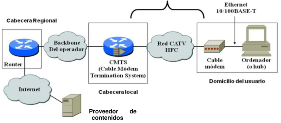Figura 02.- Elementos de Comunicación de una Red HFC 