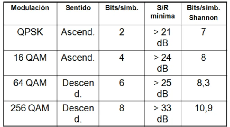 Cuadro 3.- Tipos de Modulación 