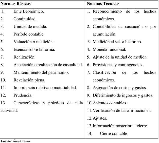 Tabla 1: Principios de Contabilidad Generalmente Aceptados 