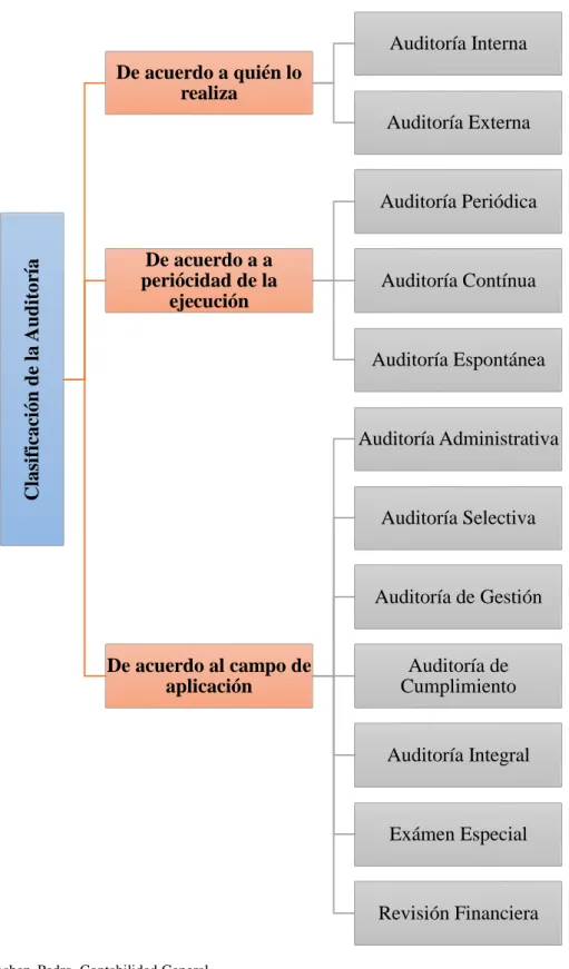 Gráfico 1: Clasificación de la Auditoría 
