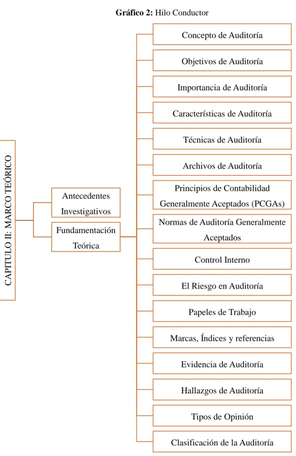 Gráfico 2: Hilo Conductor 
