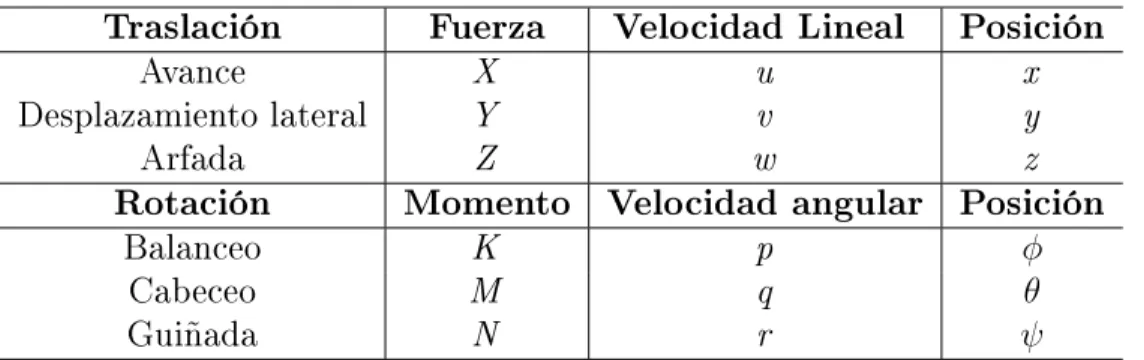Tabla 2.1: Notación utilizada para los AUVs.