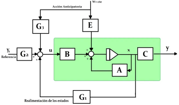 Figura 2.4: Diagrama de control LQT con acción anticipatoria.