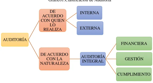 Gráfico 2: Fases de la Auditoría 