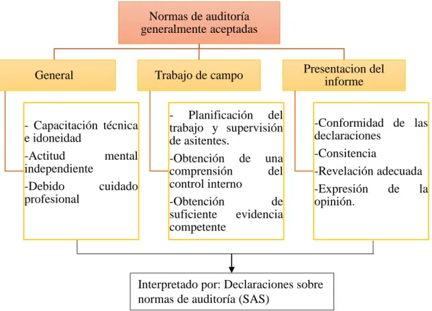Gráfico 4: Normas de auditoría generalmente aceptadas 