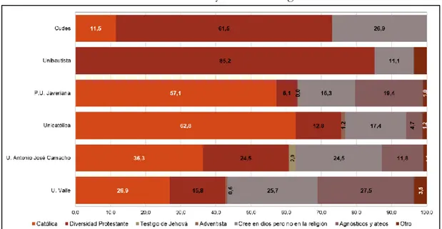 Gráfico 10. Institución universitaria y creencias religiosas de los estudiantes 