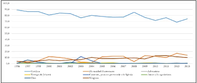 Gráfico 4. ¿Cuál es su religión? Jóvenes colombianos (18 a 29 años) para el período 2004-2014 