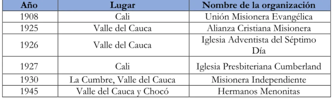 Tabla 4. Misiones de fe que ingresaron a Cali y al Valle del Cauca en la primera mitad del siglo  XX 