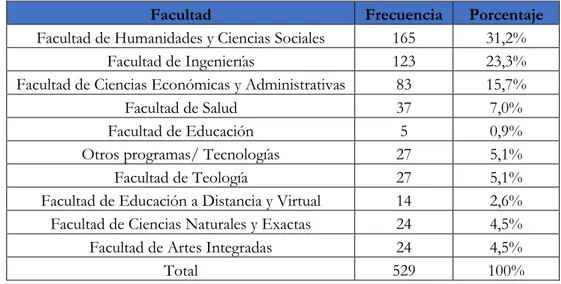 Tabla 11. Facultad en la que se encontraban matriculados los estudiantes al momento de  aplicación de la encuesta 87 