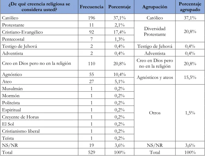 Tabla 12. ¿De qué creencia religiosa se considera usted? 