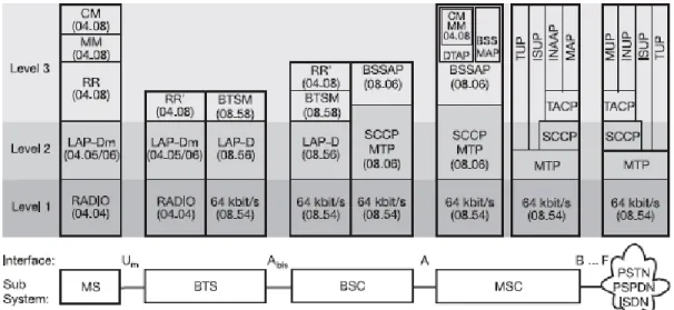 Figura 1.2:  Estructura de la capa OSI en GSM. 