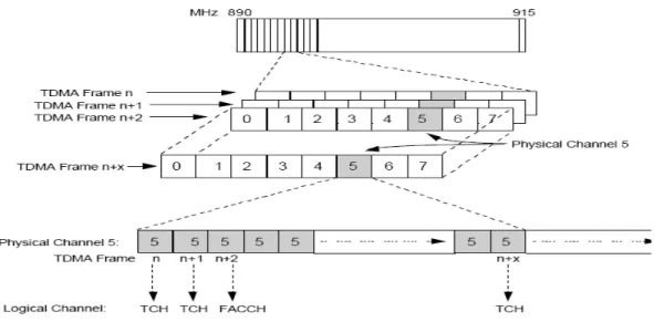 Figura 1.4:   Concepto de canal de la trama TDMA 