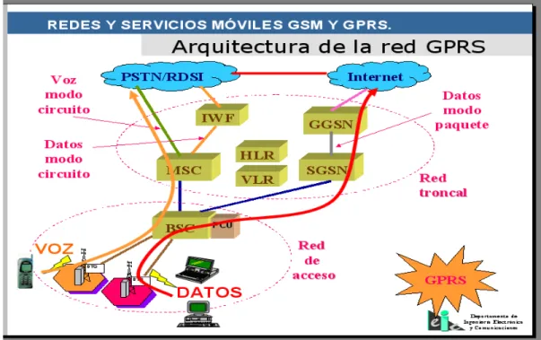 Figura 1.6: Arquitectura de GPRS 