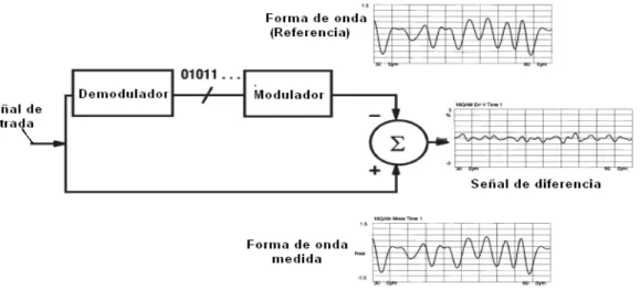 Figura 2.3: Diagrama en bloque del proceso de medición de EVM 