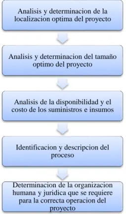 Ilustración 4: Componentes Estudio Técnico 