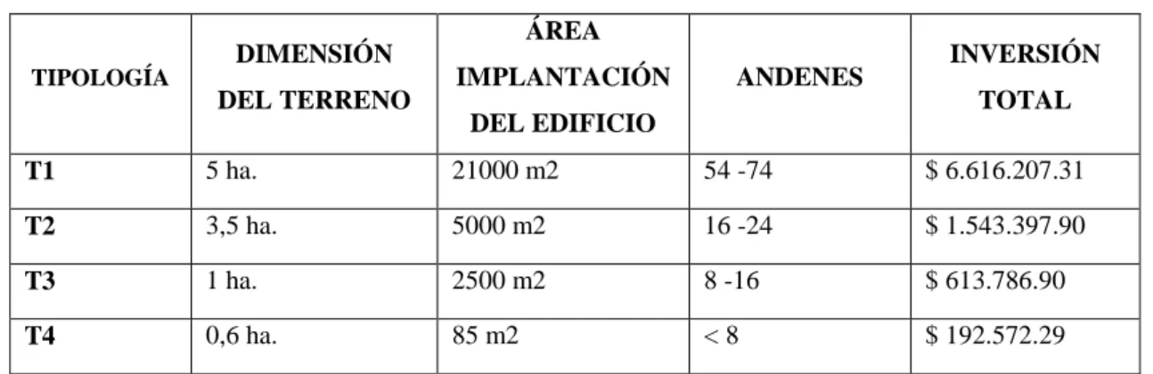 Tabla 3: Medidas para la Implementación de Terminales Terrestres  TIPOLOGÍA DIMENSIÓN  DEL TERRENO  ÁREA  IMPLANTACIÓN  DEL EDIFICIO  ANDENES  INVERSIÓN TOTAL  T1  5 ha
