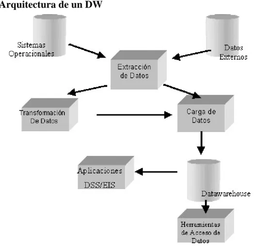Figura 1.1 Arquitectura de un DW 