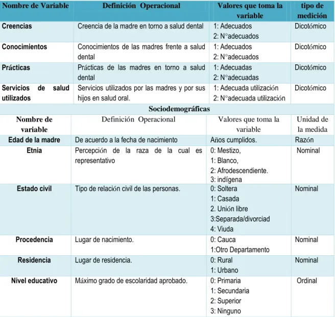 Tabla  3. Definición operacional de la variable dependiente 