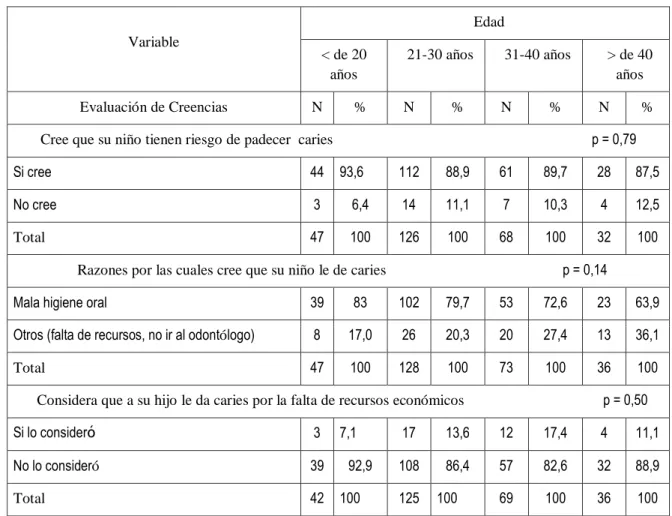 Tabla 13. Distribución de variable edad versus creencias 