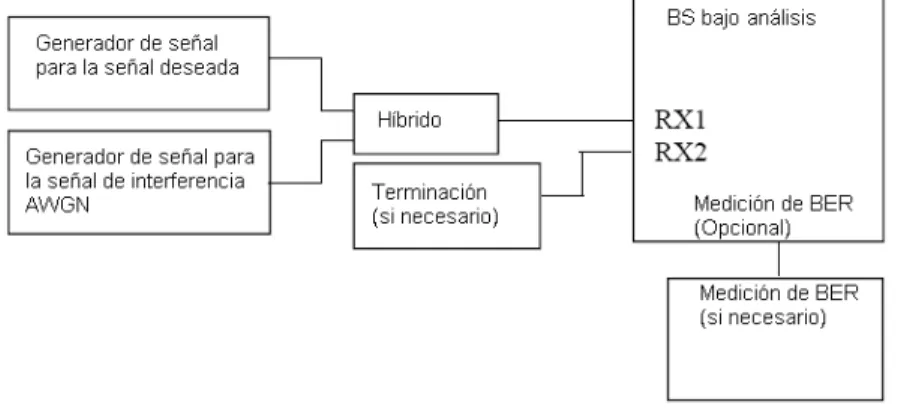 Figura 2.7 Configuración de sistema de medición para medir rango dinámico. 