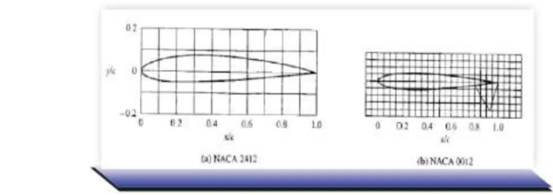 Figura 3.14. Comparación Perfil NACA 2412 