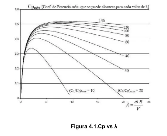 Figura 4.1.Cp vs λ 