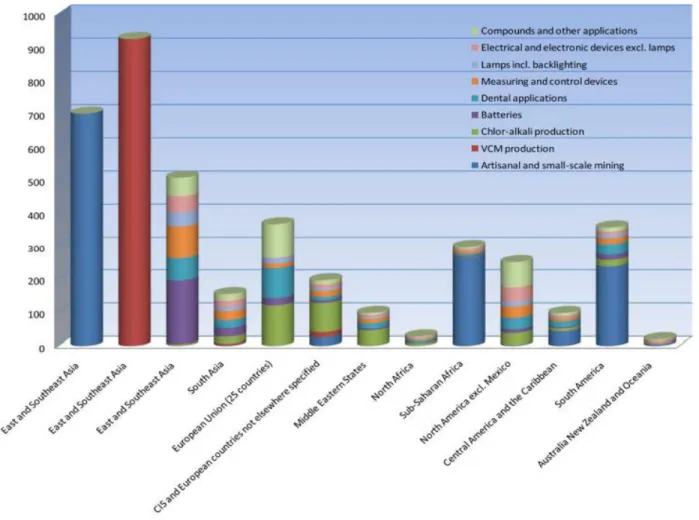 Figure 1.1. Global mercury consumption by application and by region expressed in tonnes  (Maxson, 2010 cited in Pirrone, 2012)
