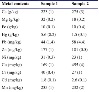Table 3.2. Pseudo-total metal content of the mercurial sludge a  Metal contents Sample 1 Sample 2