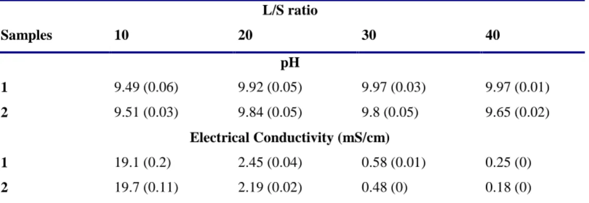 Table 3.3. pH and electrical conductivity in the fractions of the DIN S4 leaching test a  L/S ratio  Samples  10  20  30  40  pH  1  9.49 (0.06)  9.92 (0.05)  9.97 (0.03)  9.97 (0.01)  2  9.51 (0.03)  9.84 (0.05)  9.8 (0.05)  9.65 (0.02)  Electrical Conduc