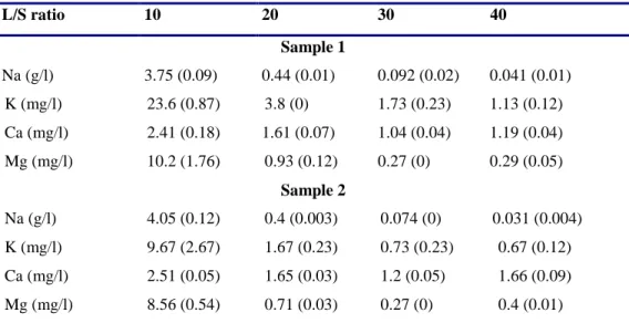 Table 3.4. Metal concentration in the fractions of the DIN38414-S4 leaching test  a