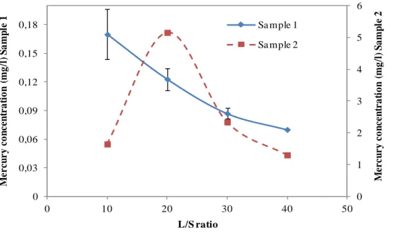 Figure 3.1. Mercury concentration in the DIN S4 leaching test fractions at increasing L/S ratio for the two  mercurial sludge samples (Note different scales for each of the samples)