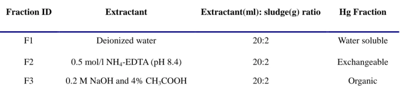 Table 4.1. Extractants and Hg fractions defined in the sequential extraction procedure of Neculita et al
