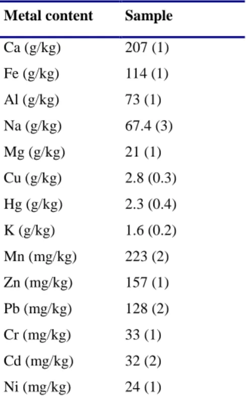 Table 4.3. Pseudo total metal content and total Hg content  a Metal content  Sample 