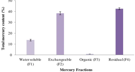 Figure 4.1. Mercury fractionation in contaminated solid waste from chlor-alkali Cuban plant using  sequential extraction procedure (error bars mean ± standard deviations, n = 4)