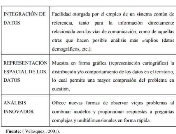 Tabla 2: Ventajas que brinda la utilización de un SIG. 