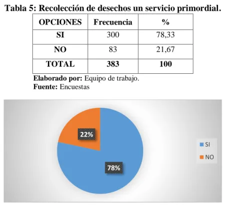 Tabla 5: Recolección de desechos un servicio primordial. 