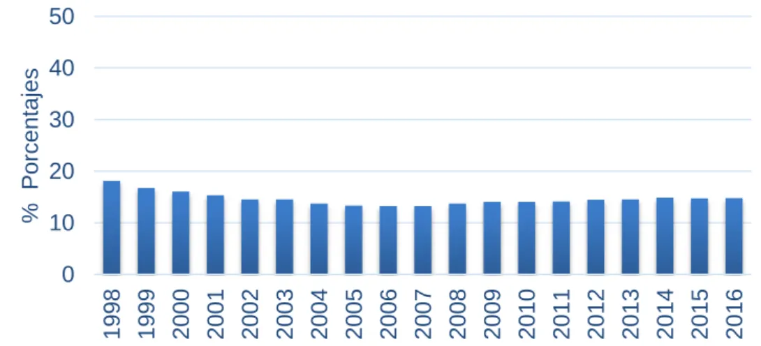 Figura 4. Evolución de la población de entre 0 a 19 años. 