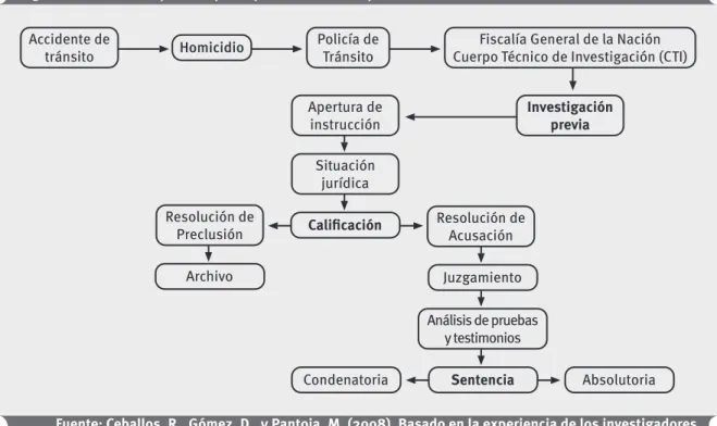 Figura 1. Estadios del proceso penal por Homicidio Culposo en accidente de tránsito Accidente de  tránsito Policía de Tránsito Investigación previaApertura de instrucción Situación  jurídica Resolución de  Acusación Análisis de pruebas  y testimonios