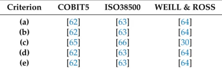 Table 5. Bibliographic references supporting the compliance with the criteria for the selection of ITG standards and models