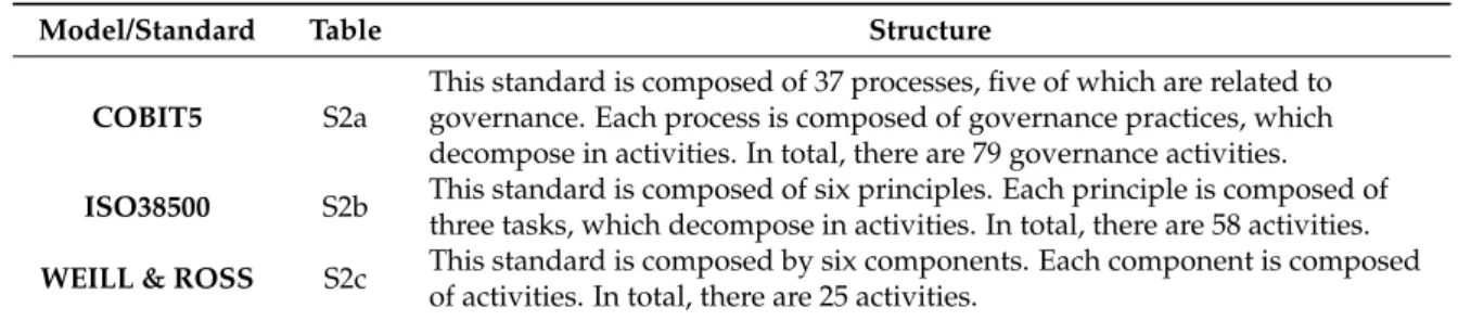 Table 6. Descriptive synthesis of the ITG approaches.